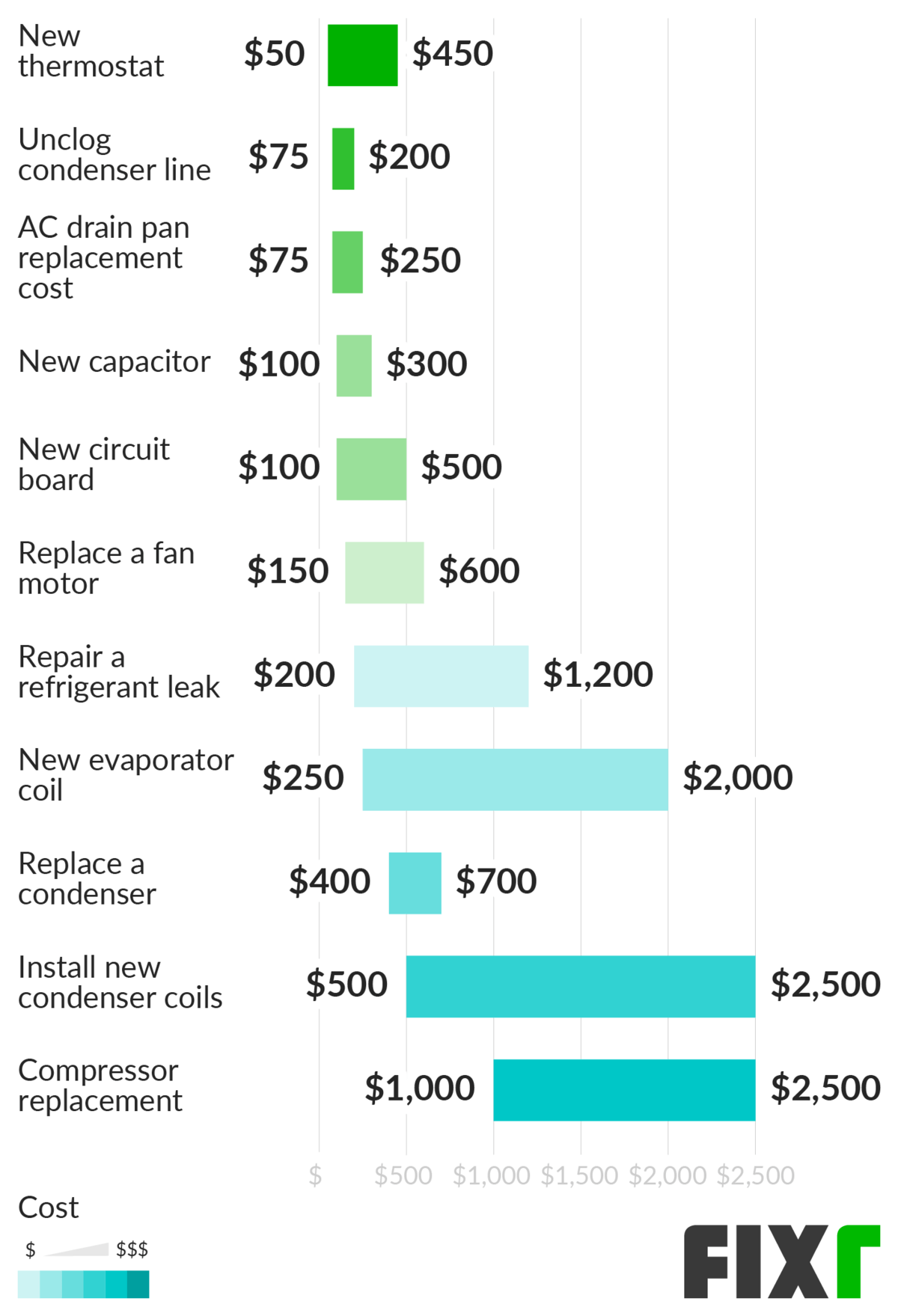 Boiler Service Cost