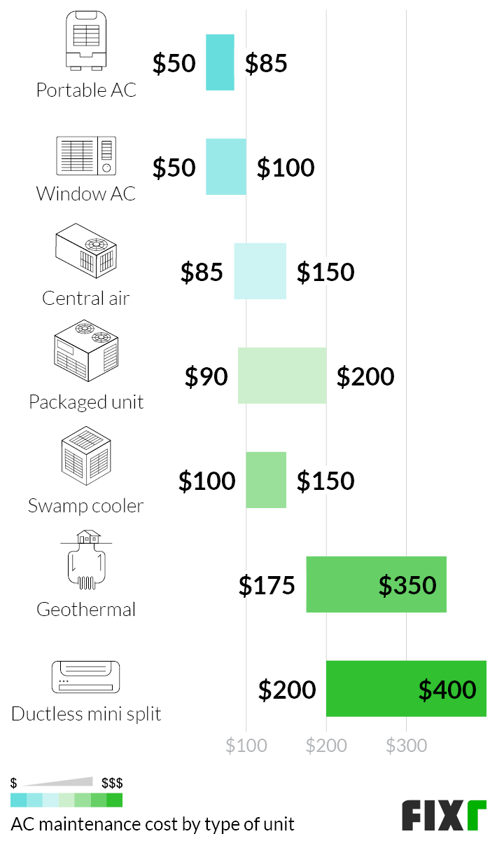 average cost for ac maintenance