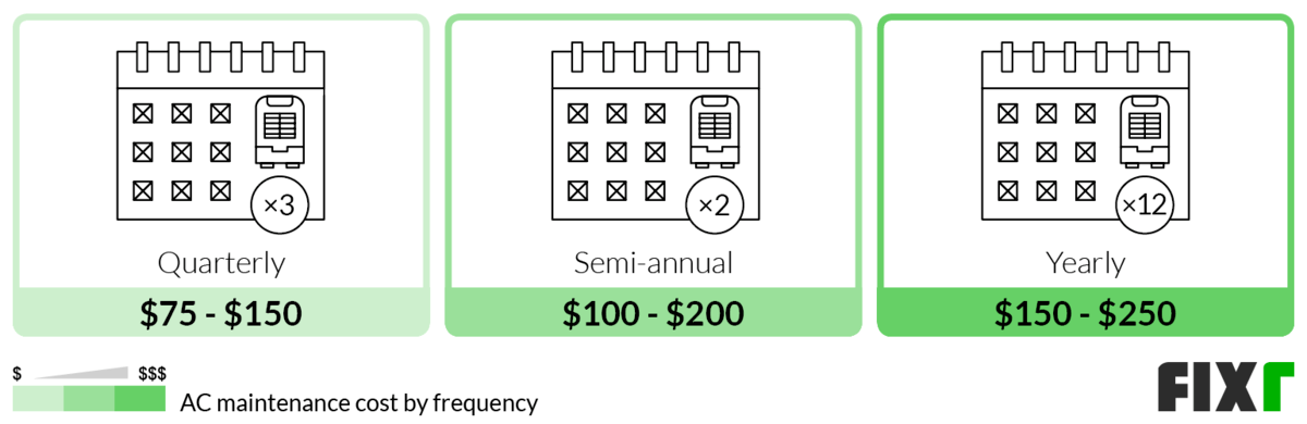 Cost per Visit of a Quarterly, Semi-Annual, or Yearly AC Maintenance Plan