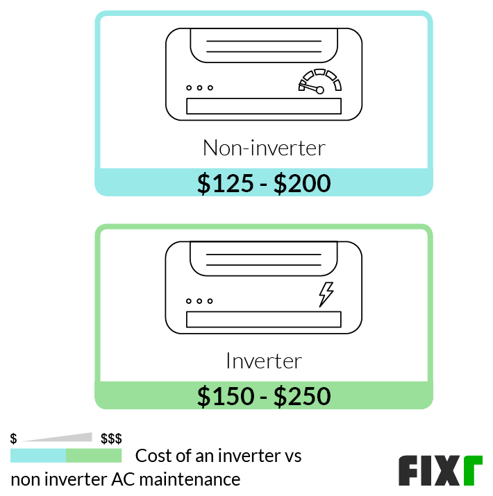 Maintenance Cost of a Non-Inverter or Inverter AC Unit