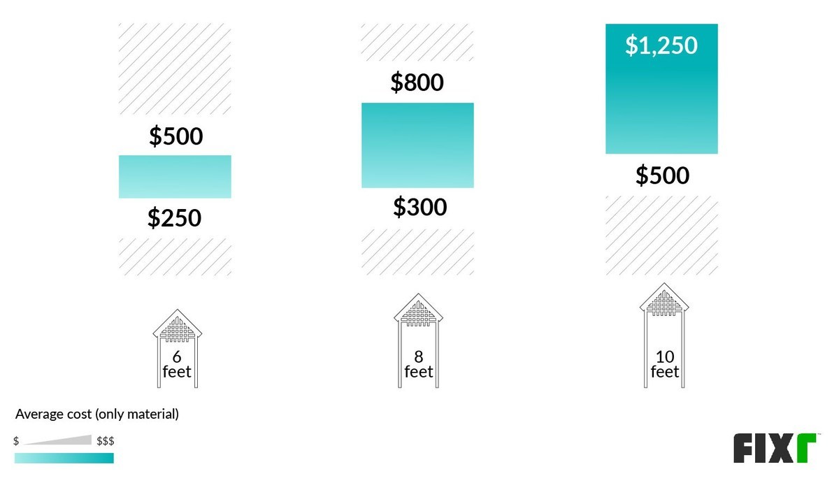 Arbor Installation Cost Arbor Cost