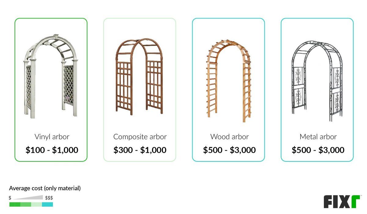 Arbor Installation Cost Arbor Cost