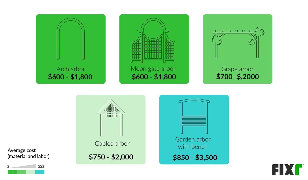 Arbor Installation Cost Arbor Cost