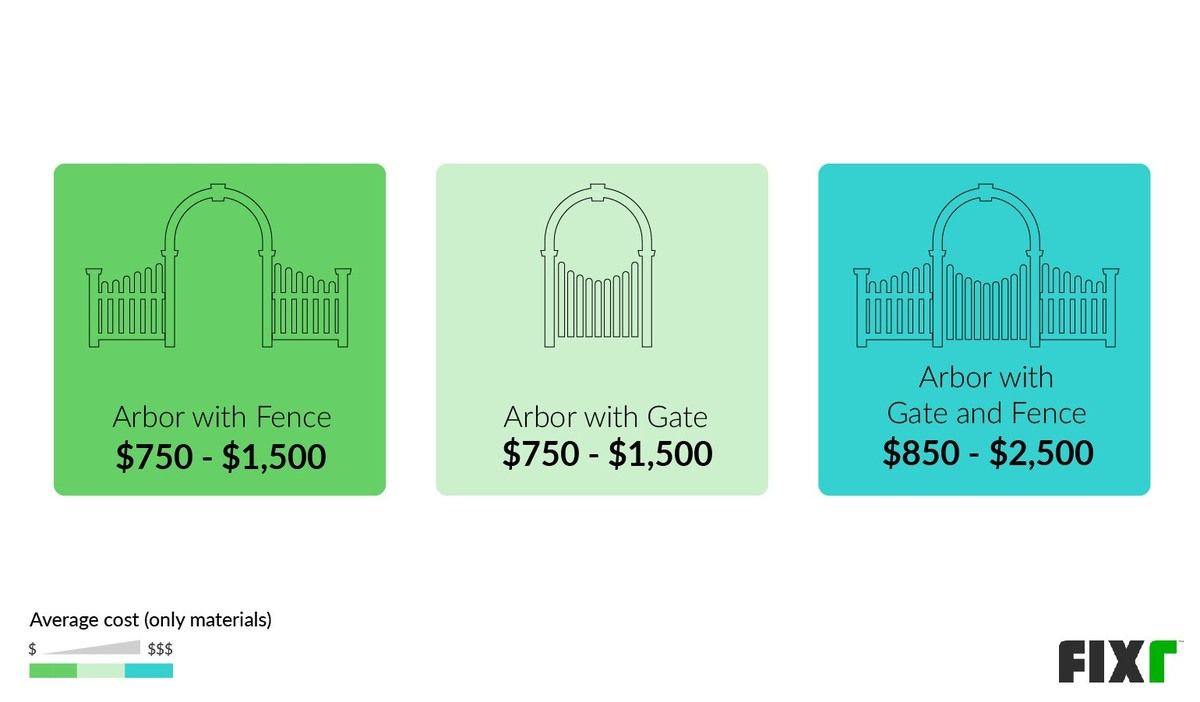 Arbor Installation Cost Arbor Cost