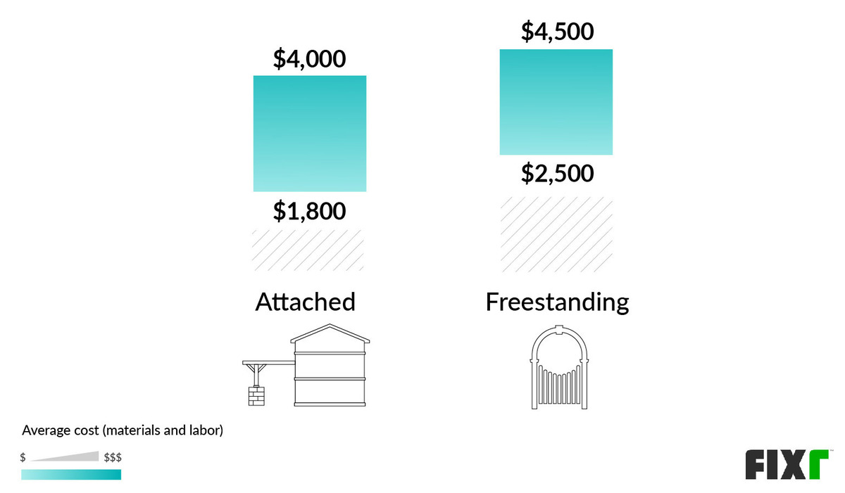 Arbor Installation Cost Arbor Cost