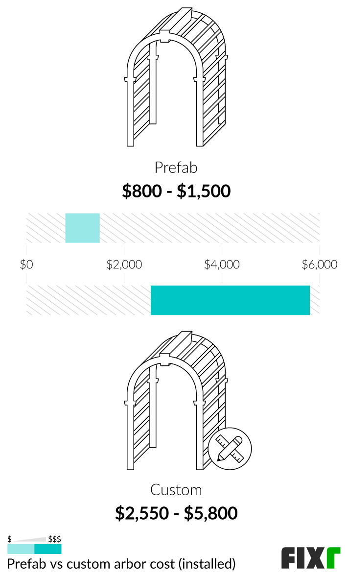 2022 Arbor Installation Cost Arbor Cost