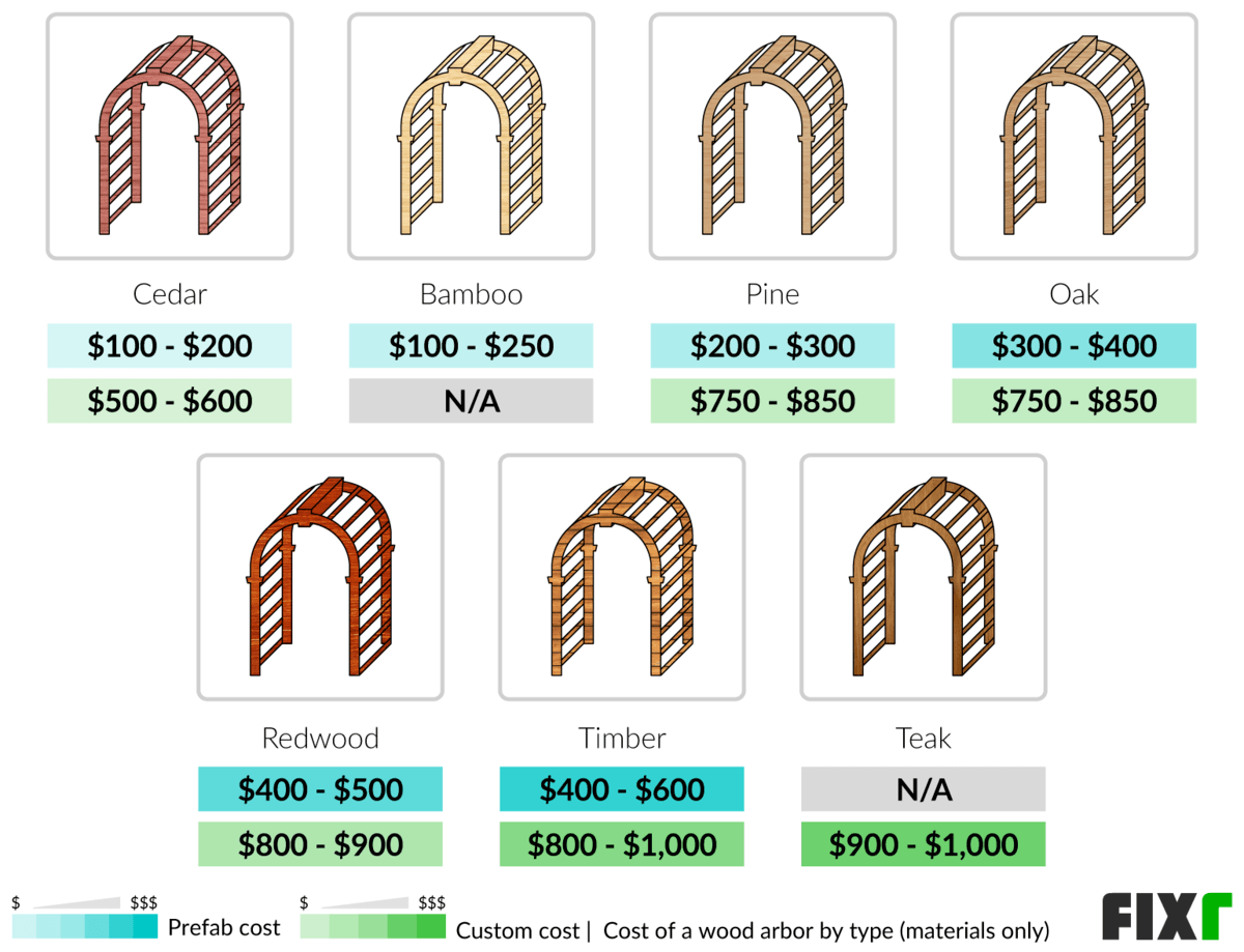 2022 Arbor Installation Cost Arbor Cost
