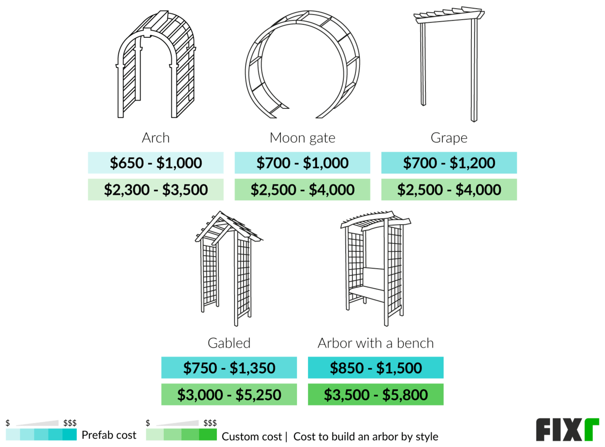 2022 Arbor Installation Cost Arbor Cost