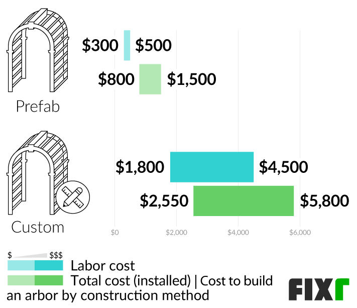 2022 Arbor Installation Cost Arbor Cost