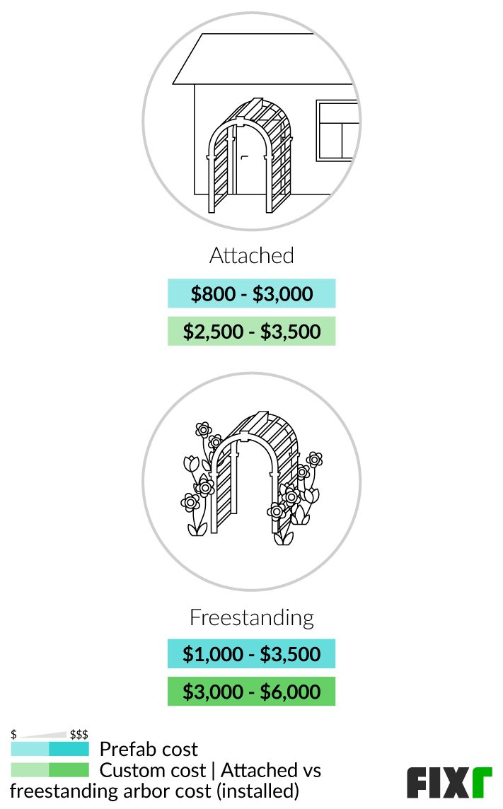 2022 Arbor Installation Cost Arbor Cost