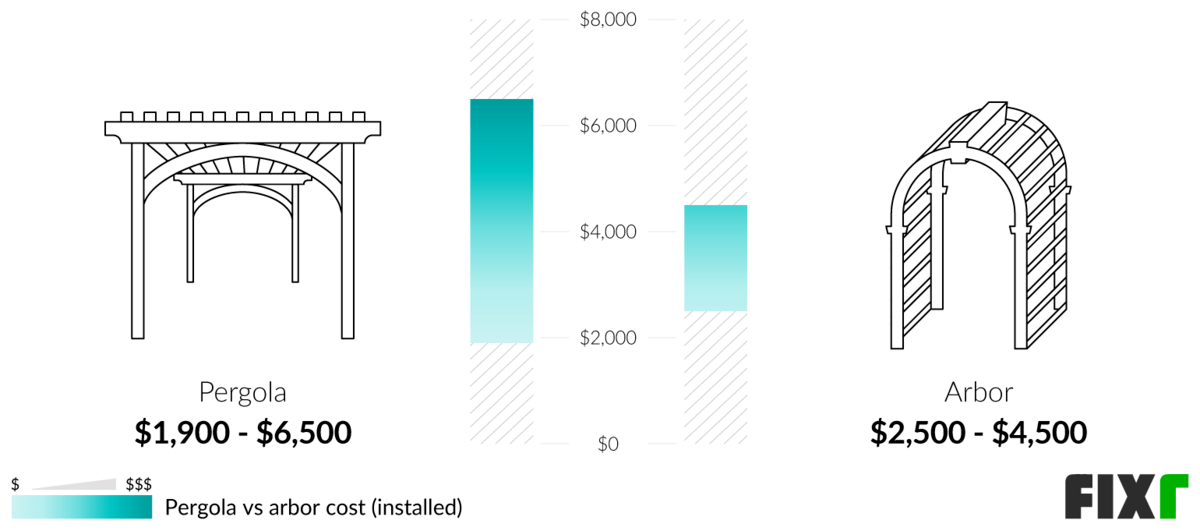 2022 Arbor Installation Cost Arbor Cost