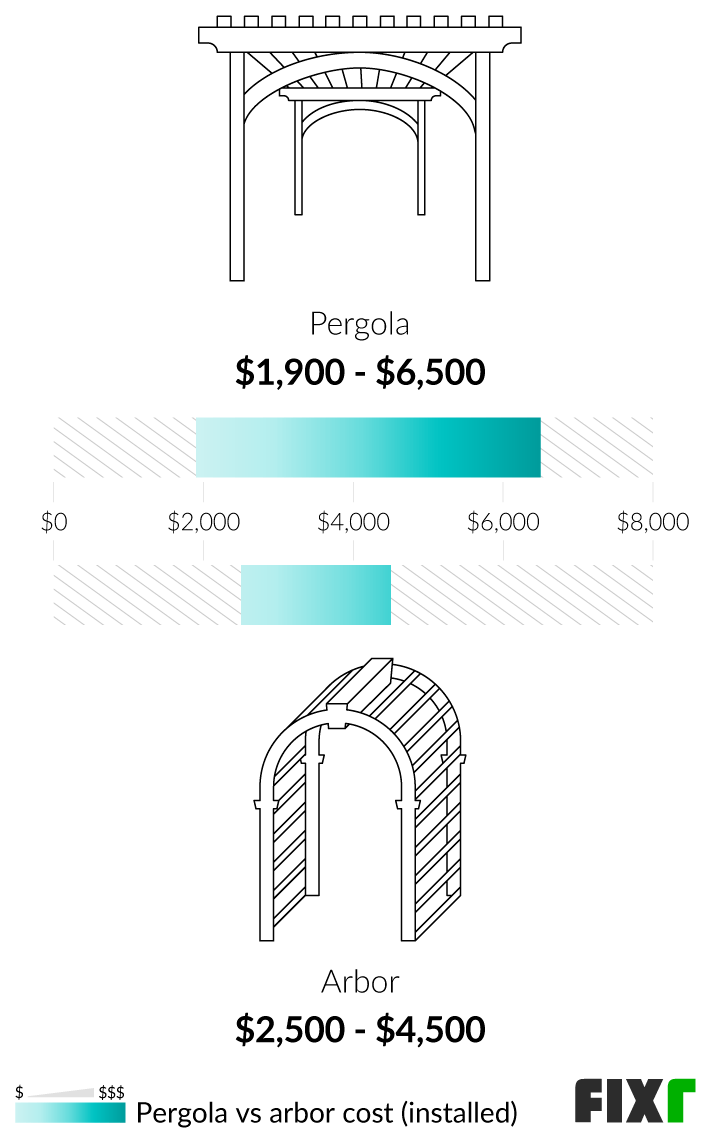 2022 Arbor Installation Cost Arbor Cost