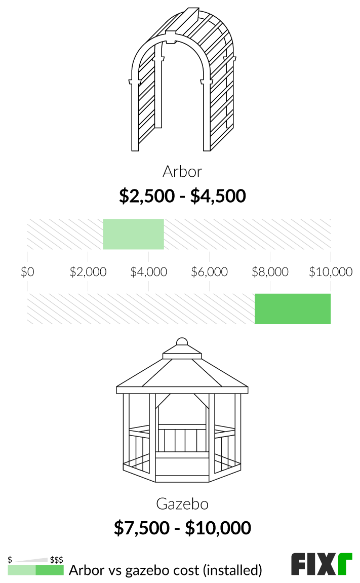 2022 Arbor Installation Cost Arbor Cost