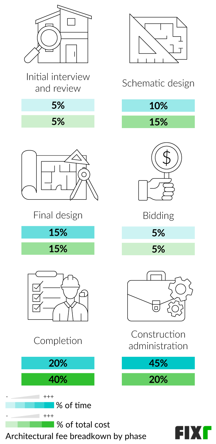 2023 Architect Cost Cost of Architect to Draw House Plans