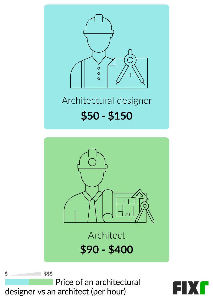 Cost Of Architect To Draw House Plans, How Much Do Draftsman Charge For House Plans