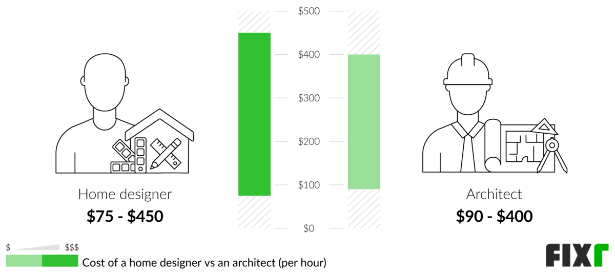 Architect Cost Cost of Architect to Draw House Plans