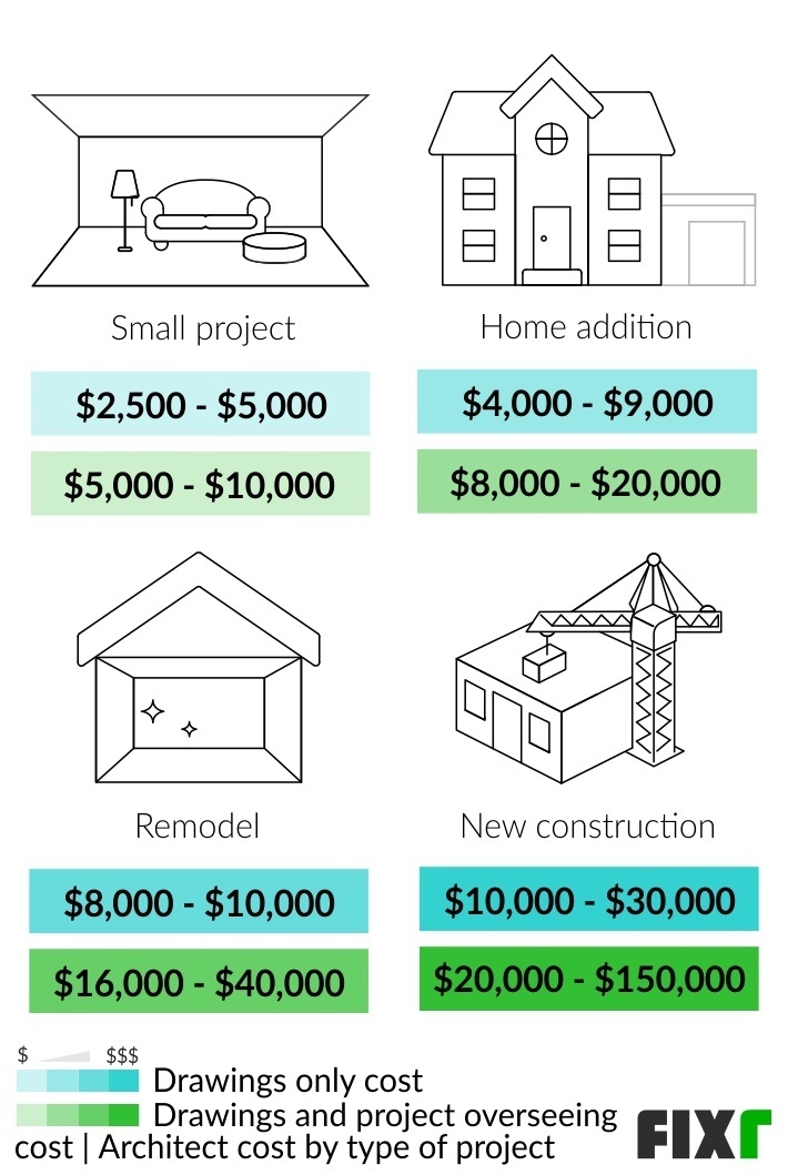 2023 Architect Cost Cost of Architect to Draw House Plans