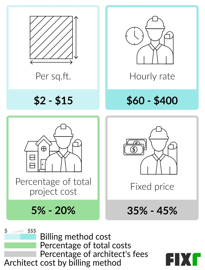 2023 Architect Cost Cost of Architect to Draw House Plans