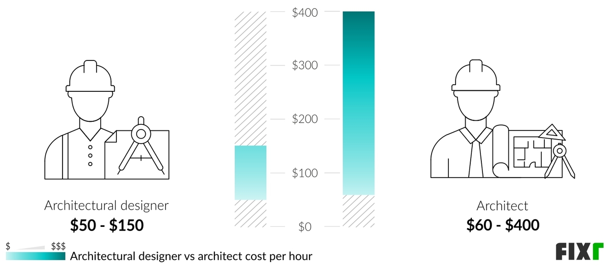 2023 Architect Cost Cost of Architect to Draw House Plans
