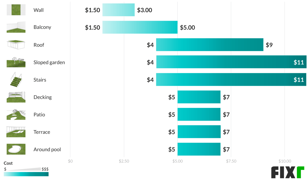 2020 Artificial Grass Installation Cost Artificial Turf Yard Cost