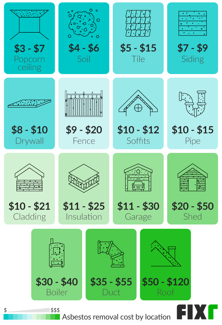 2021 Asbestos Removal Cost Asbestos Abatement Cost