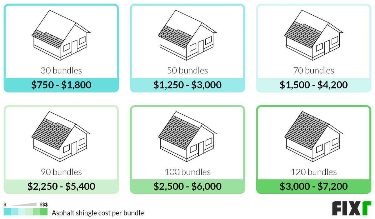 2021 Asphalt Shingle Roof Cost Asphalt Shingles Prices