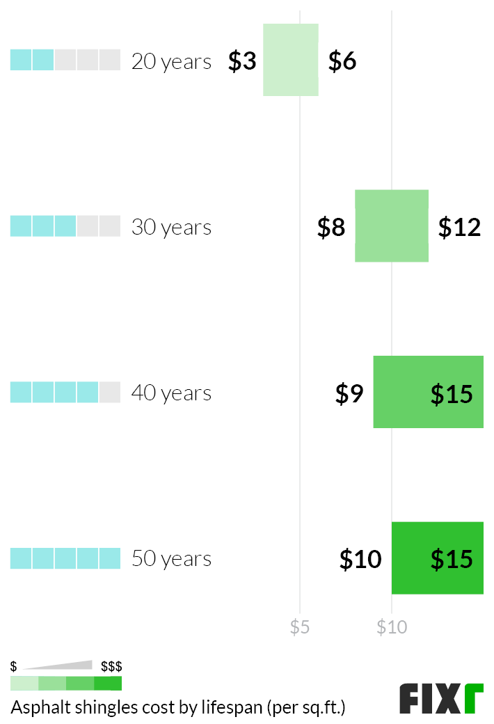 Asphalt Shingle Weight Chart