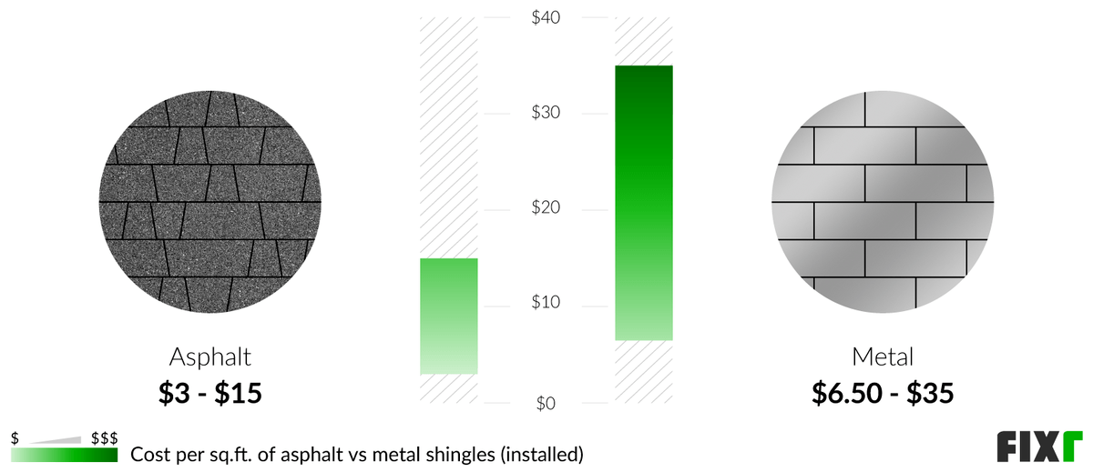2022 Asphalt Shingle Roof Cost I Price to Install Asphalt Shingles