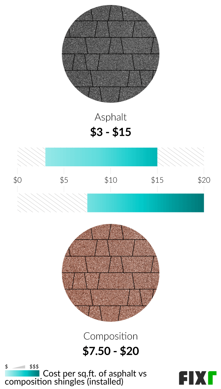 2022 Asphalt Shingle Roof Cost I Price To Install Asphalt Shingles