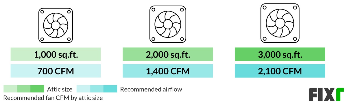 Recommended Attic Fan CFM Airflow for a 1,000 Sq.Ft., 2,000 Sq.Ft., and 3,000 Sq.Ft. Attic