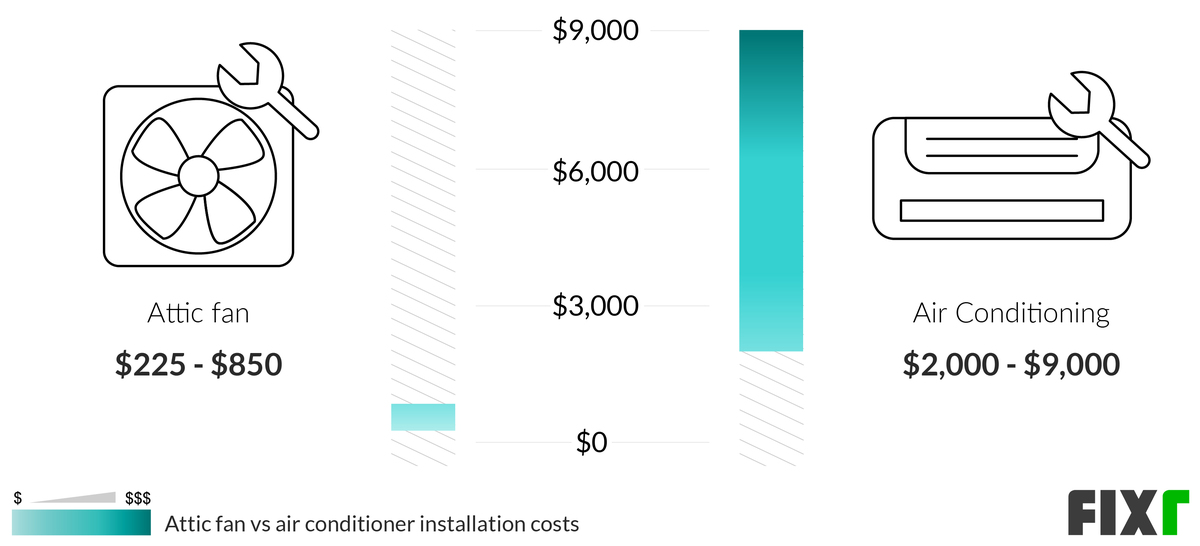 Attic Fan vs Air Conditioner Installation Cost