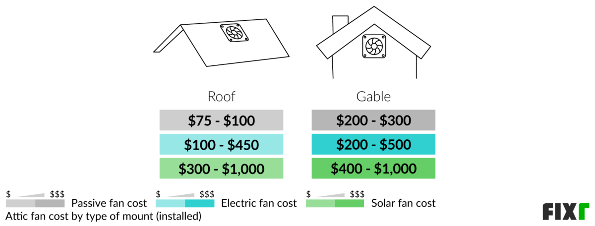 Attic Fan: What Are the Pros and Cons of Installing One?