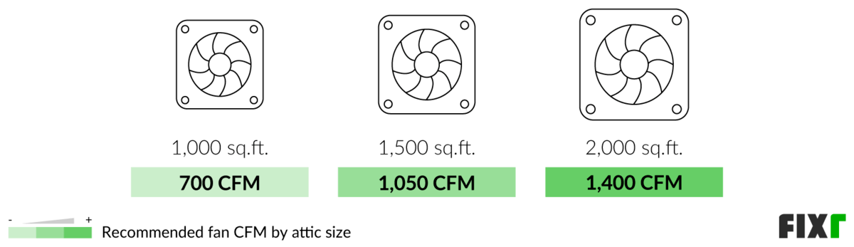Attic Fan Installation Cost | Attic Fan Prices