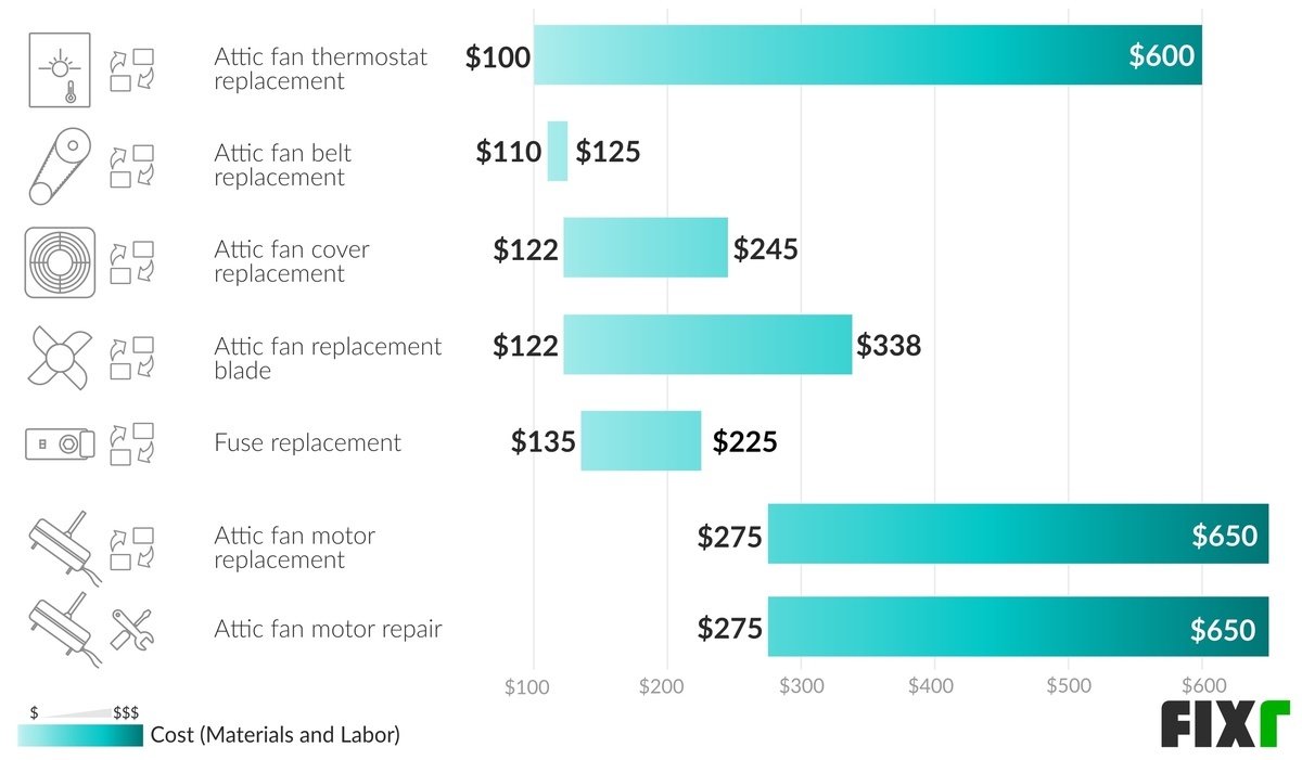 2020 Attic Fan Repair Cost Solar Attic Fan Repair
