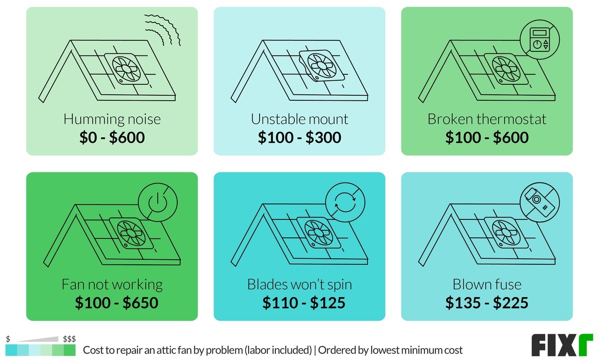 Cost to Repair an Attic Fan by Problem: Humming Noise, Unstable Mount, Broken Thermostat, Fan not Working, Blown Fuse...