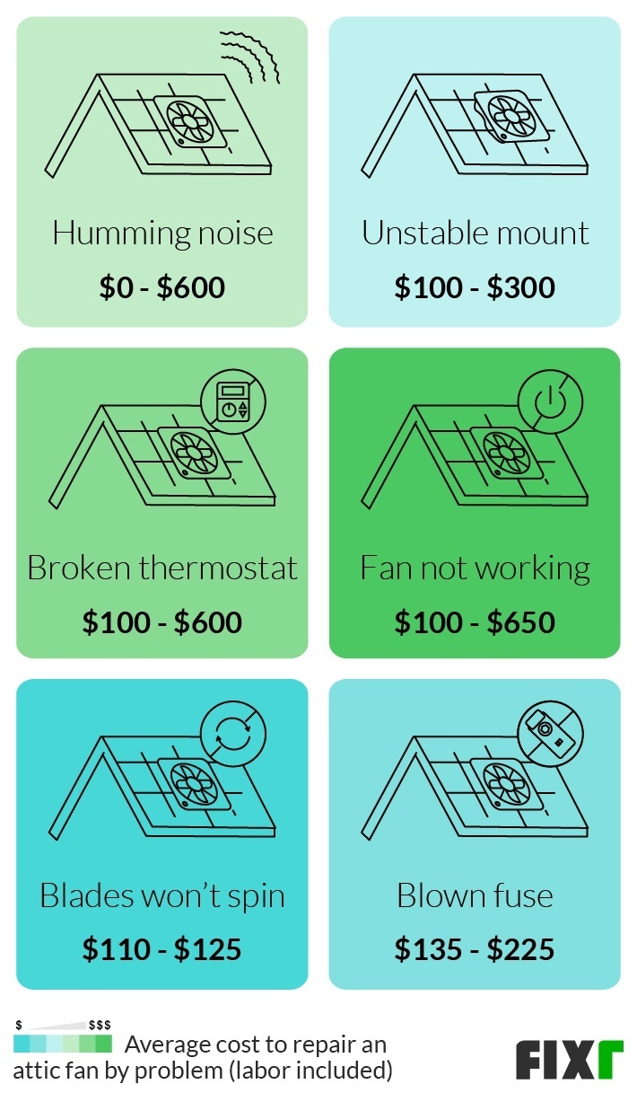 Cost to Repair an Attic Fan by Problem: Humming Noise, Unstable Mount, Broken Thermostat, Fan not Working, Blown Fuse...