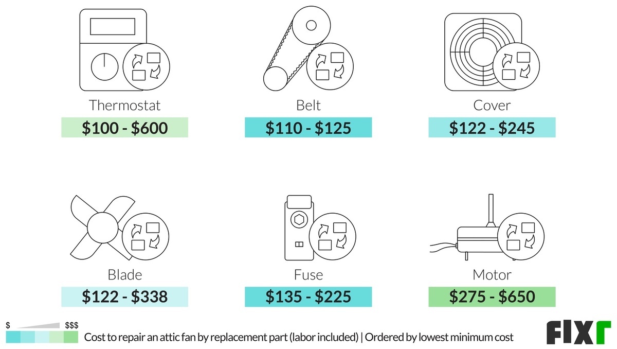 Cost to Replace an Attic Fan Thermostat, Belt, Cover, Blade, Fuse, and Motor