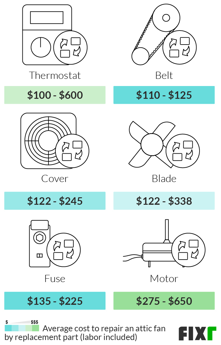 Cost to Replace an Attic Fan Thermostat, Belt, Cover, Blade, Fuse, and Motor