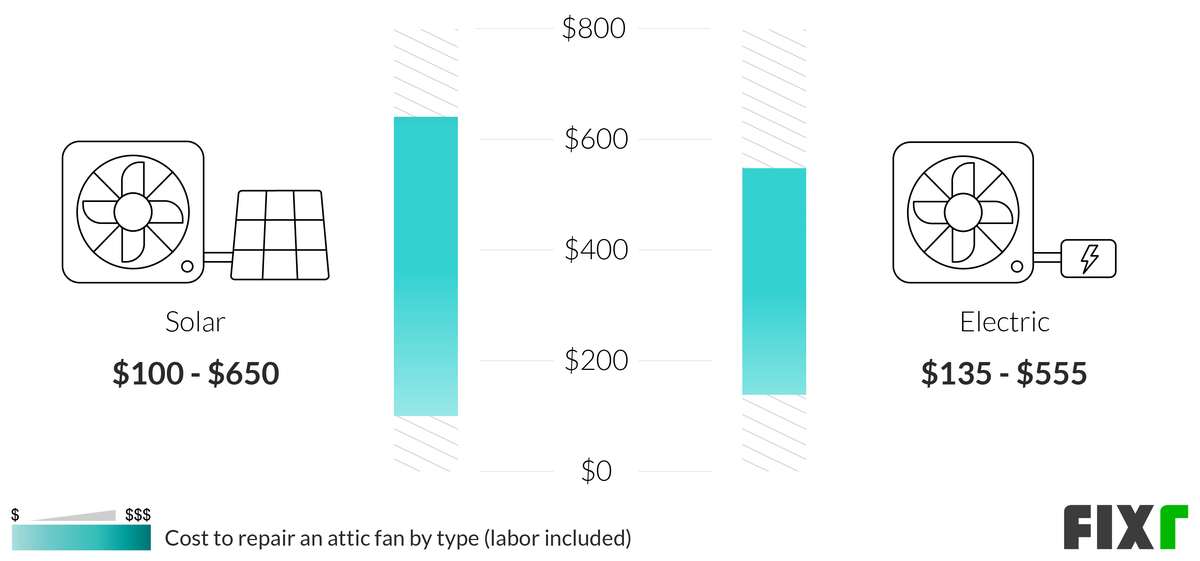 Cost to Repair a Solar and an Electric Attic Fan