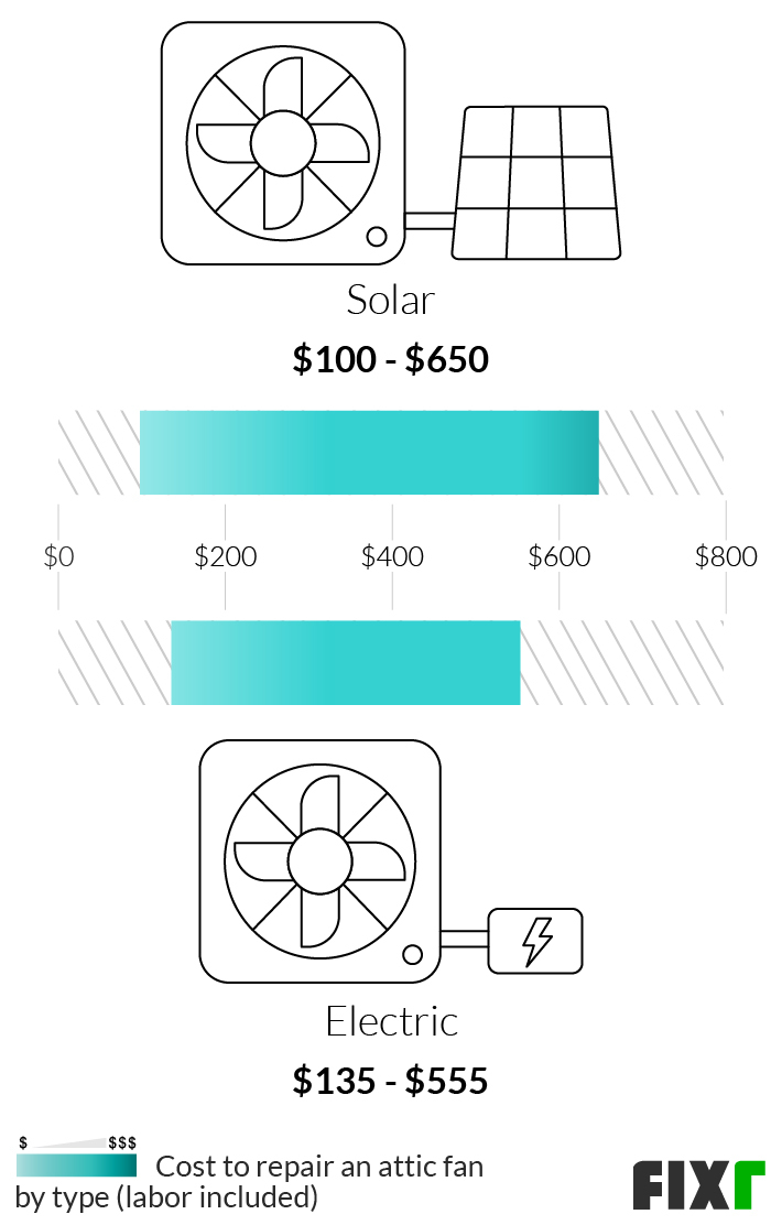 Cost to Repair a Solar and an Electric Attic Fan