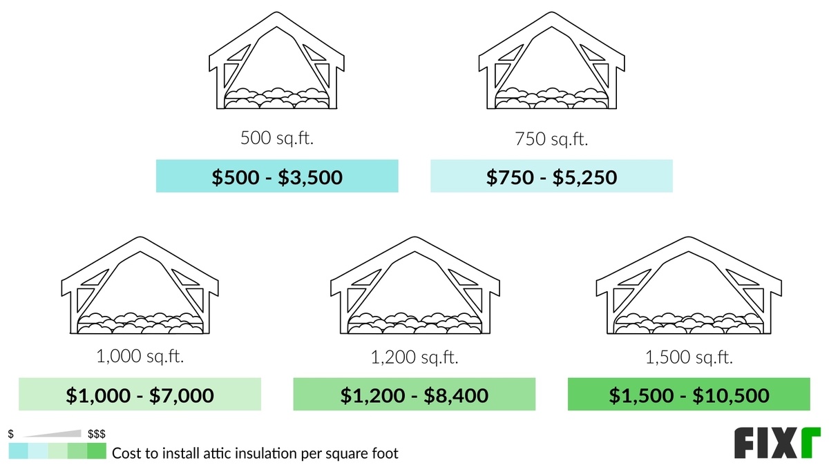 2022 Attic Insulation Cost Cost to Add Insulation to Attic
