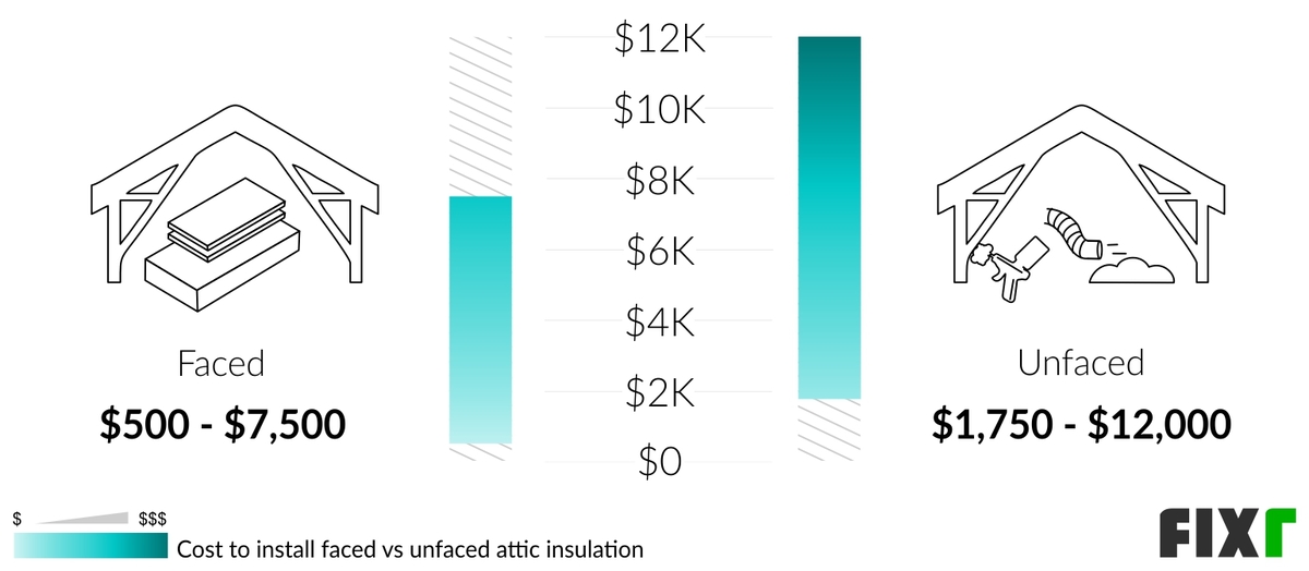 2022 Attic Insulation Cost Cost to Add Insulation to Attic