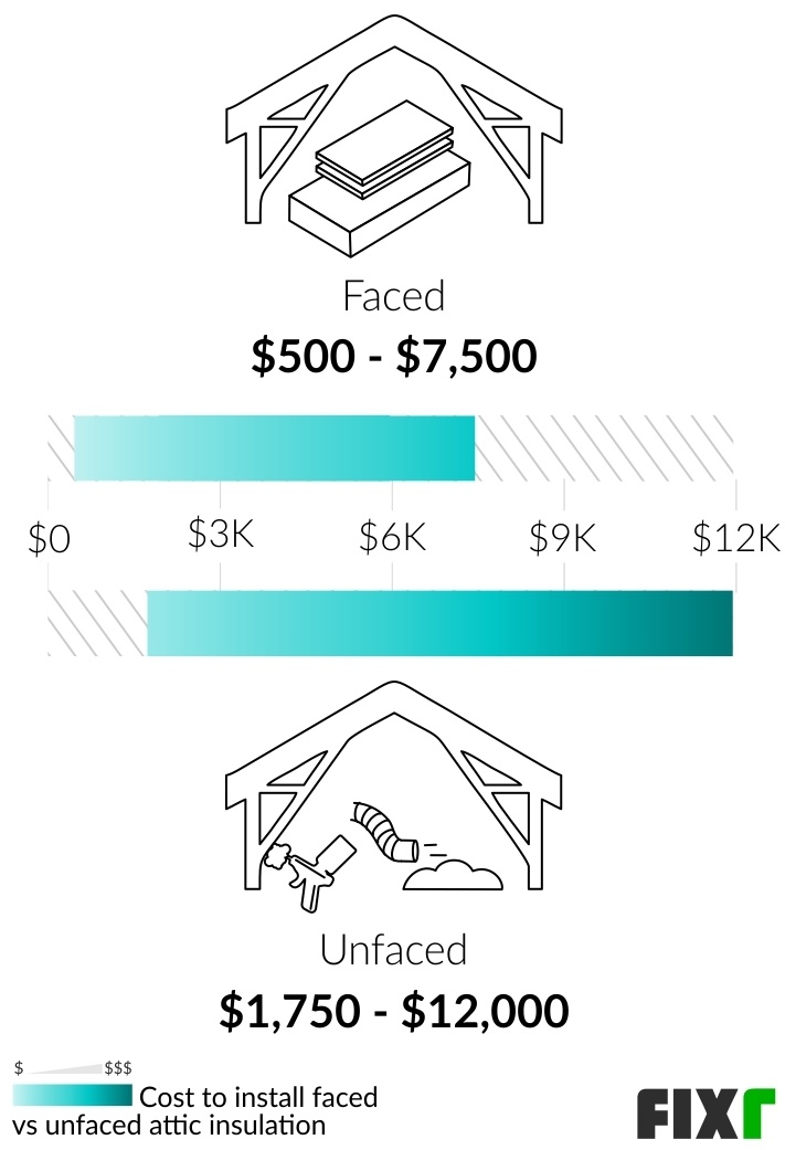 2022 Attic Insulation Cost Cost to Add Insulation to Attic