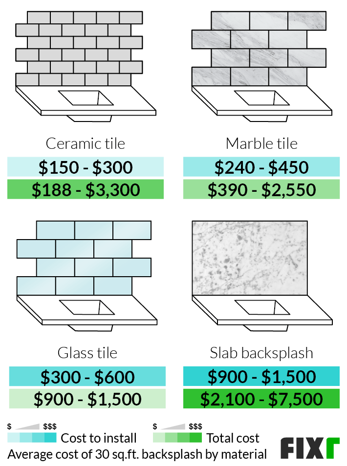 Kitchen Backsplash Cost, Tile Install Cost Per Square Foot