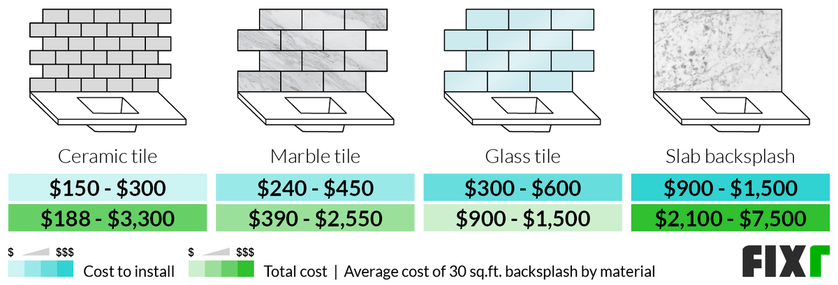 Kitchen Backsplash Cost, Labor Cost To Install Subway Tile Backsplash