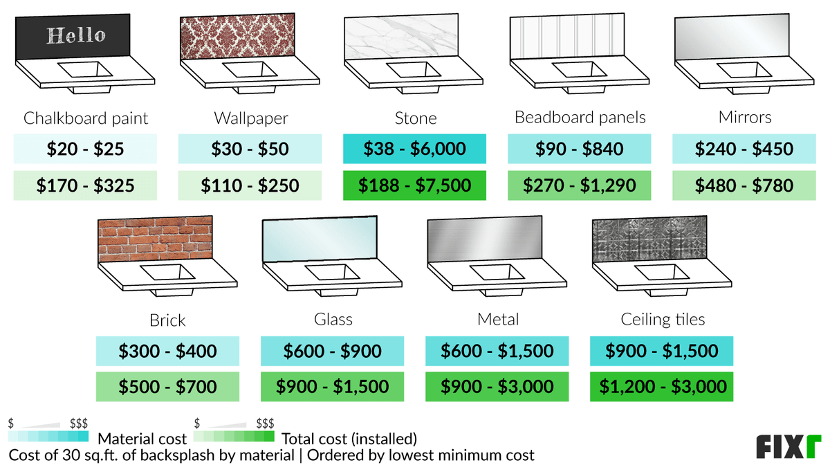 2023 Backsplash Installation Cost | Kitchen Backsplash Cost