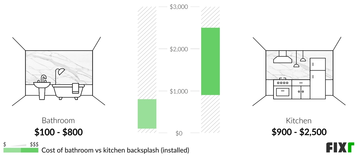 average cost of a backsplash