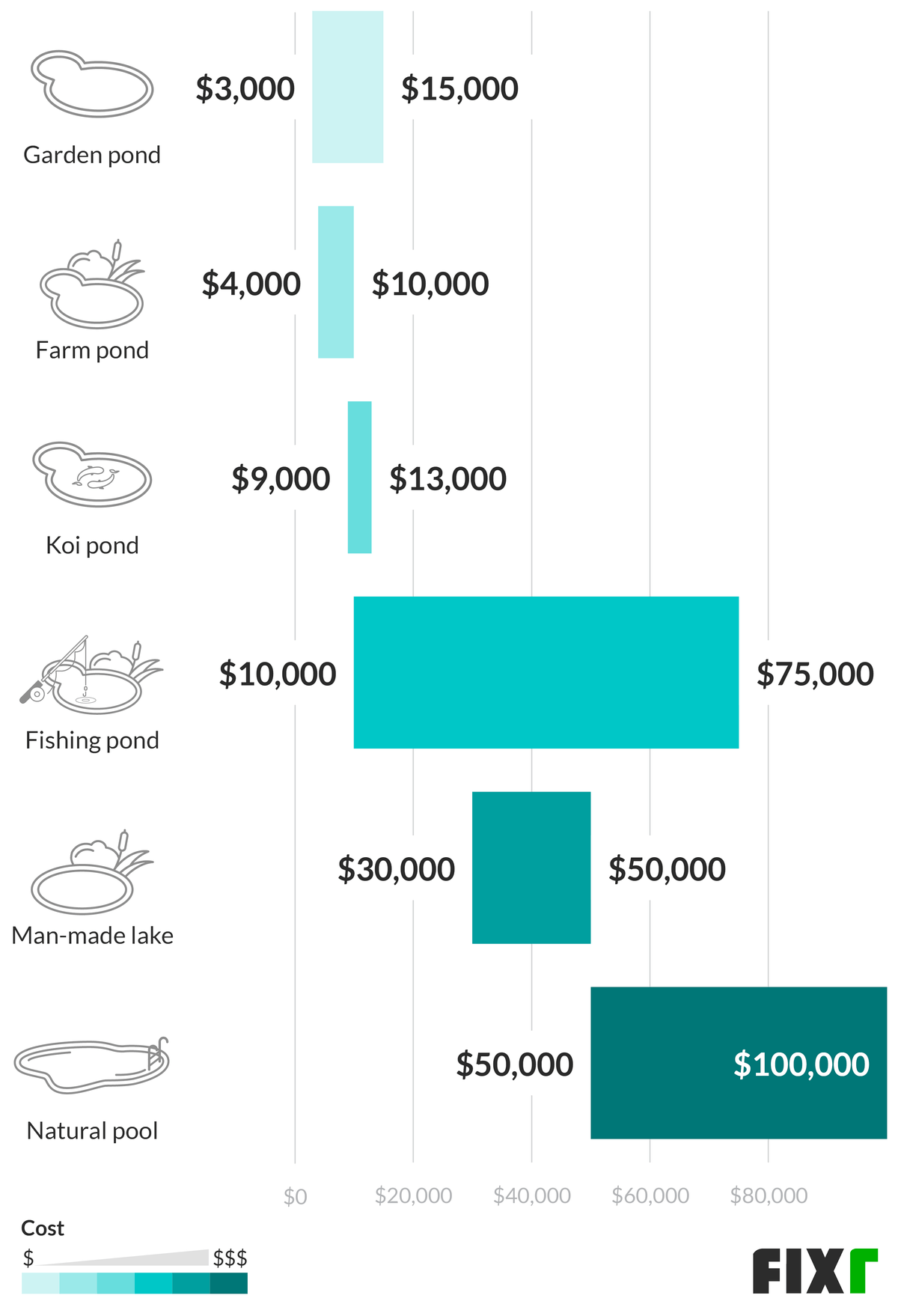 Backyard pond costs by type