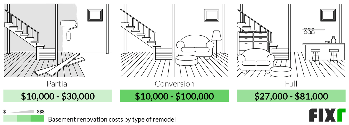 Cost To Remodel A Basement | Basement Renovation Cost