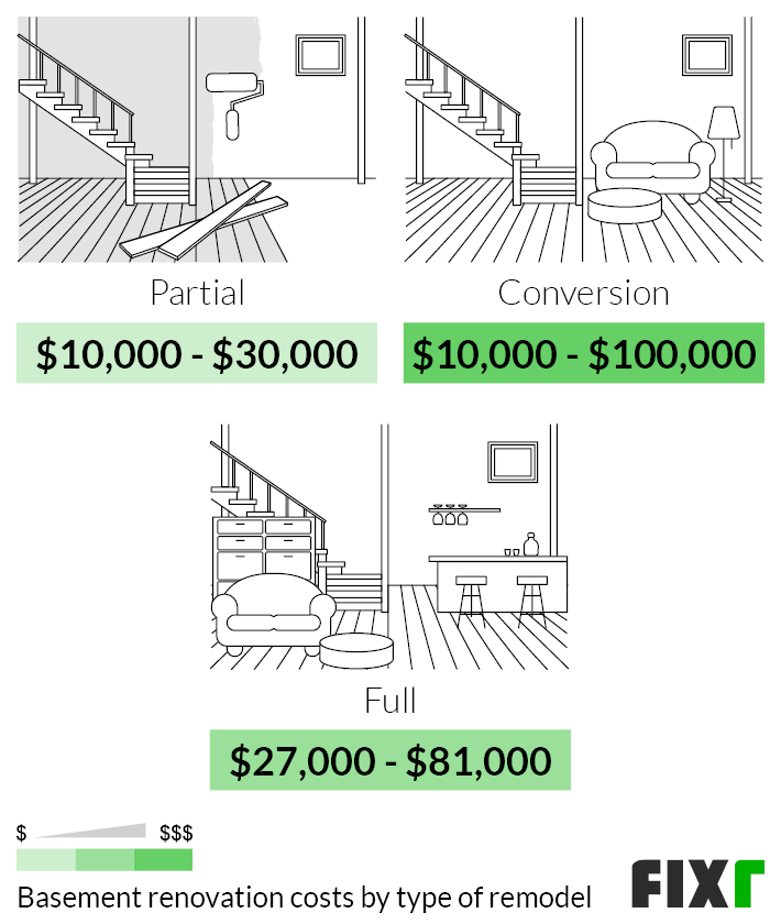 Basement Renovation Cost, How Much Per Sq Foot To Finish A Basement In Philippines